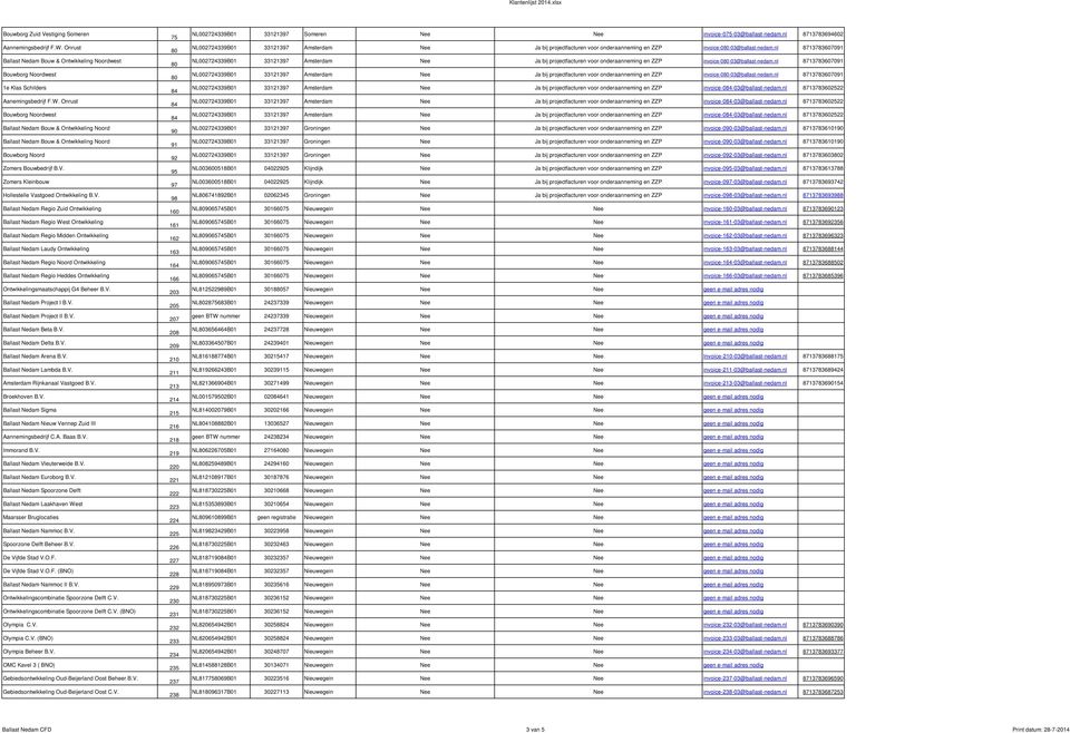 Ontwikkeling Ballast Nedam Regio Noord Ontwikkeling Ballast Nedam Regio Heddes Ontwikkeling Ontwikkelingsmaatschappij G4 Beheer B.V. Ballast Nedam Project I B.V. Ballast Nedam Project II B.V. Ballast Nedam Beta B.