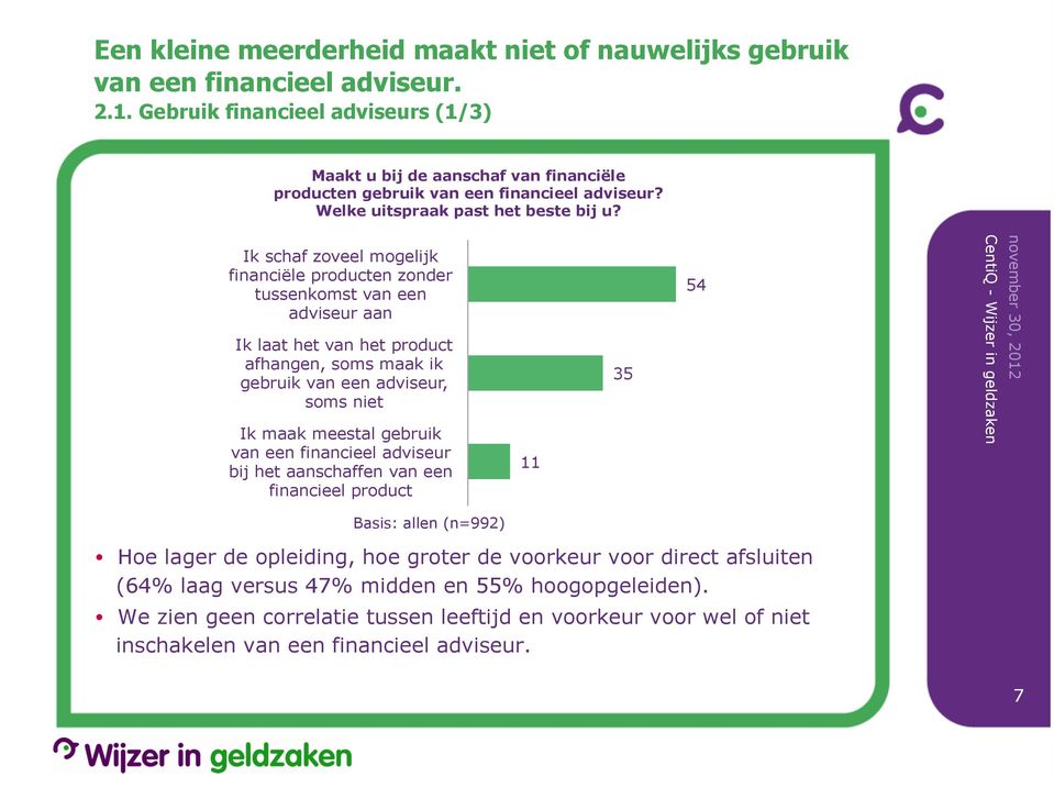 Ik schaf zoveel mogelijk financiële producten zonder tussenkomst van een adviseur aan Ik laat het van het product afhangen, soms maak ik gebruik van een adviseur, soms niet Ik maak meestal