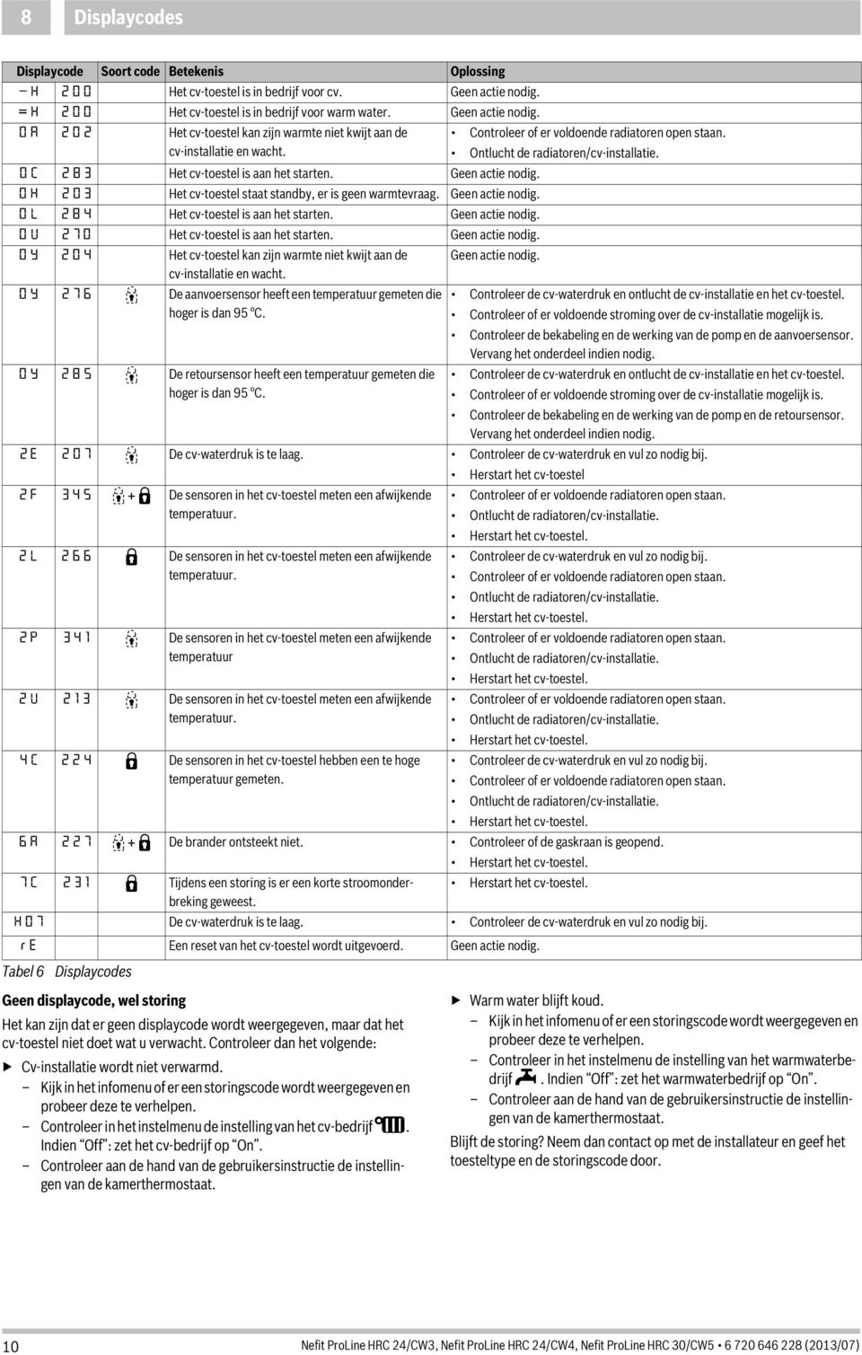cv-installatie en wacht. Ontlucht de radiatoren/cv-installatie. 0 C 2 8 3 Het cv-toestel is aan het starten. Geen actie nodig. 0 H 2 0 3 Het cv-toestel staat standby, er is geen warmtevraag.