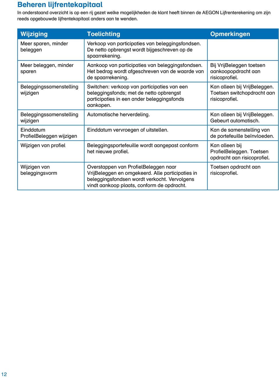 Wijziging Toelichting Opmerkingen Meer sparen, minder beleggen Meer beleggen, minder sparen Beleggingssamenstelling wijzigen Beleggingssamenstelling wijzigen Einddatum ProfielBeleggen wijzigen