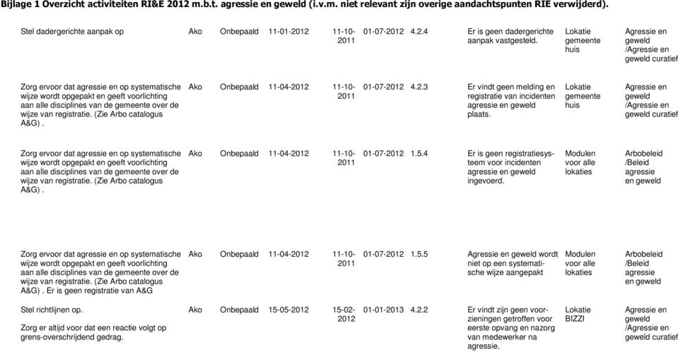 gemeente huis curatief Zorg ervoor dat agressie en op systematische wijze wordt opgepakt en geeft voorlichting aan alle disciplines van de gemeente over de wijze van registratie.