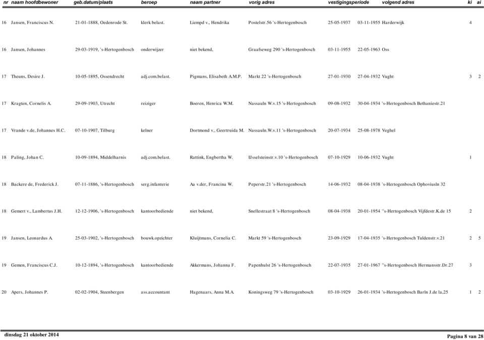 10-05-1895, Ossendrecht adj.com.belast. Pigmans, Elisabeth A.M.P. Markt 's-hertogenbosch 7-01-190 7-04-19 Vught 17 Kragten, Cornelis A. 9-09-190, Utrecht reiziger Boeren, Henrica W.M. Nassauln W.v.