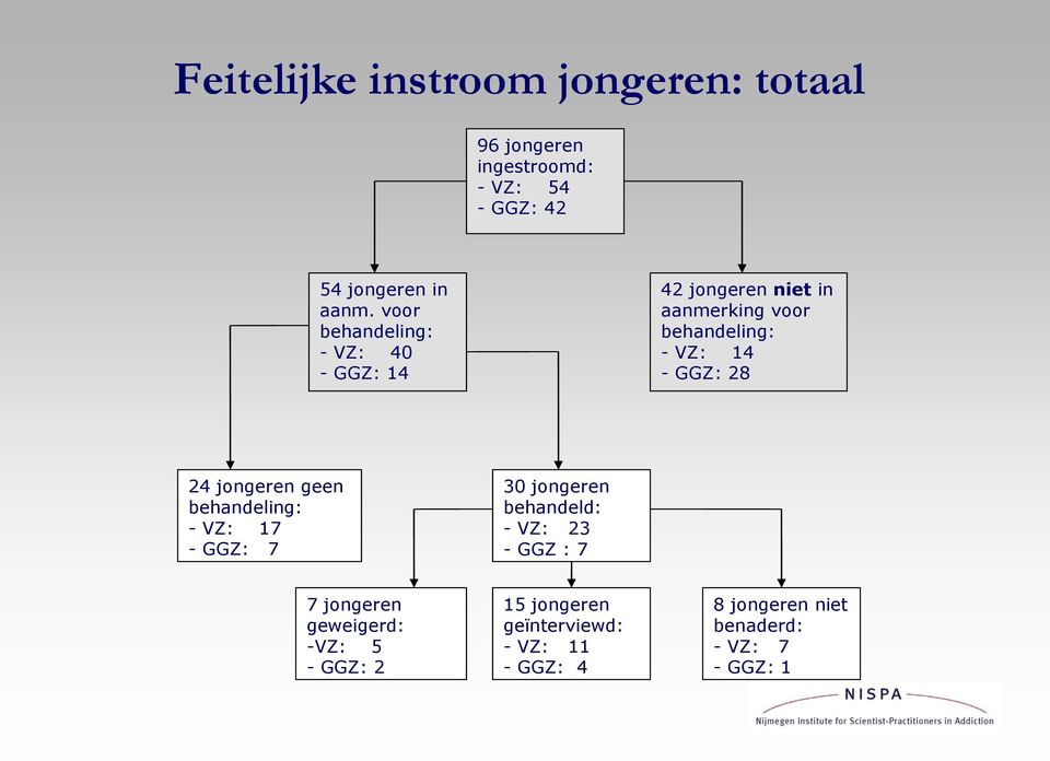 24 jongeren geen behandeling: - VZ: 17 - GGZ: 7 30 jongeren behandeld: - VZ: 23 - GGZ : 7 7 jongeren