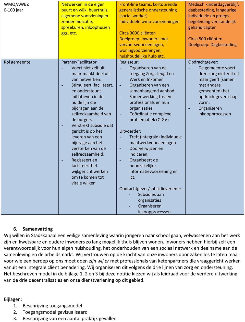 - Stimuleert, faciliteert, en ondersteunt initiatieven in de nulde lijn die bijdragen aan de zelfredzaamheid van de burgers.