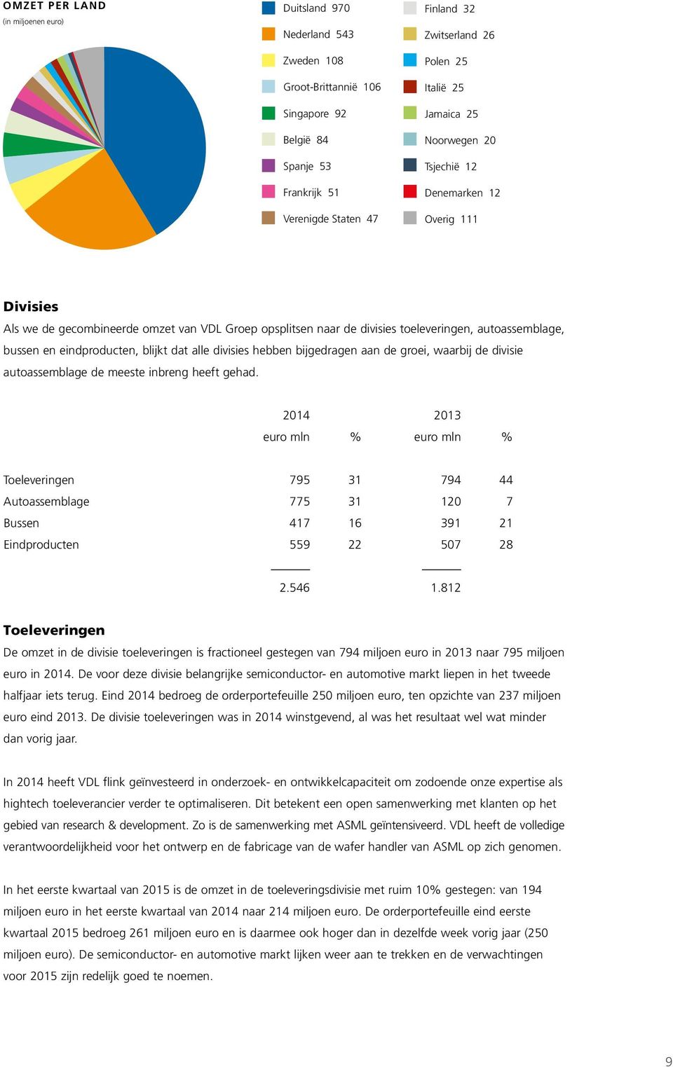 eindproducten, blijkt dat alle divisies hebben bijgedragen aan de groei, waarbij de divisie autoassemblage de meeste inbreng heeft gehad.