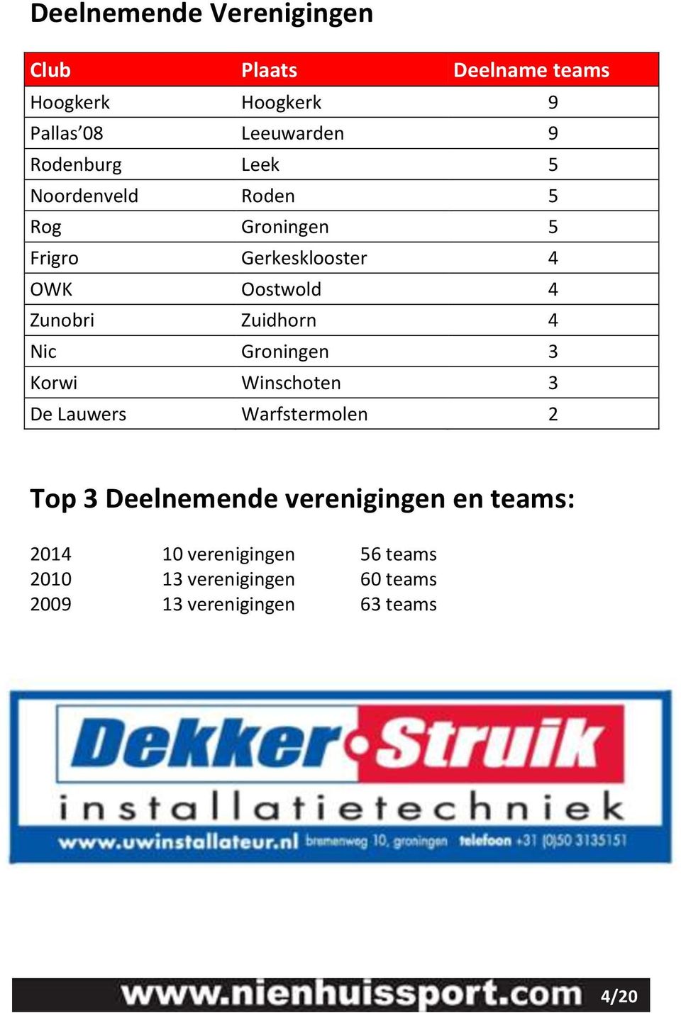 Zuidhorn 4 Nic Groningen 3 Korwi Winschoten 3 De Lauwers Warfstermolen 2 Top 3 Deelnemende