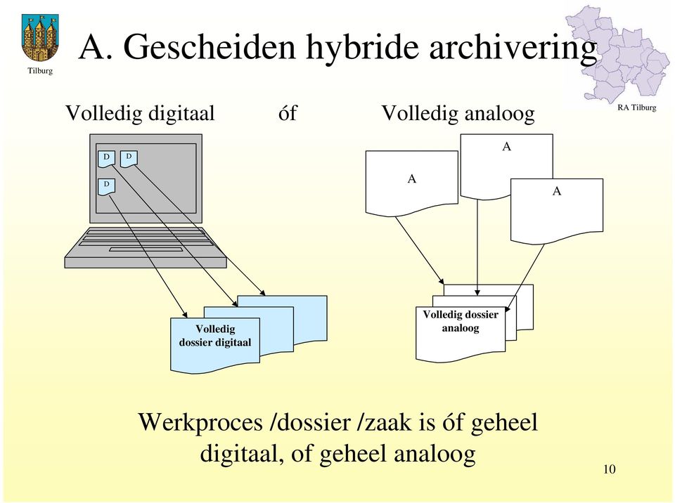 digitaal Volledig dossier analoog Werkproces
