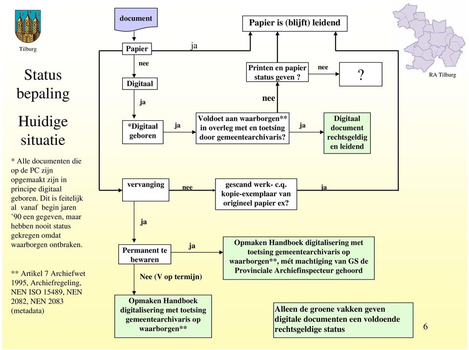 ** rtikel 7 rchiefwet 1995, rchiefregeling, NEN ISO 15489, NEN 2082, NEN 2083 (metadata) Digitaal *Digitaal geboren vervanging Permanent te bewaren Nee (V op termijn) Opmaken Handboek digitalisering