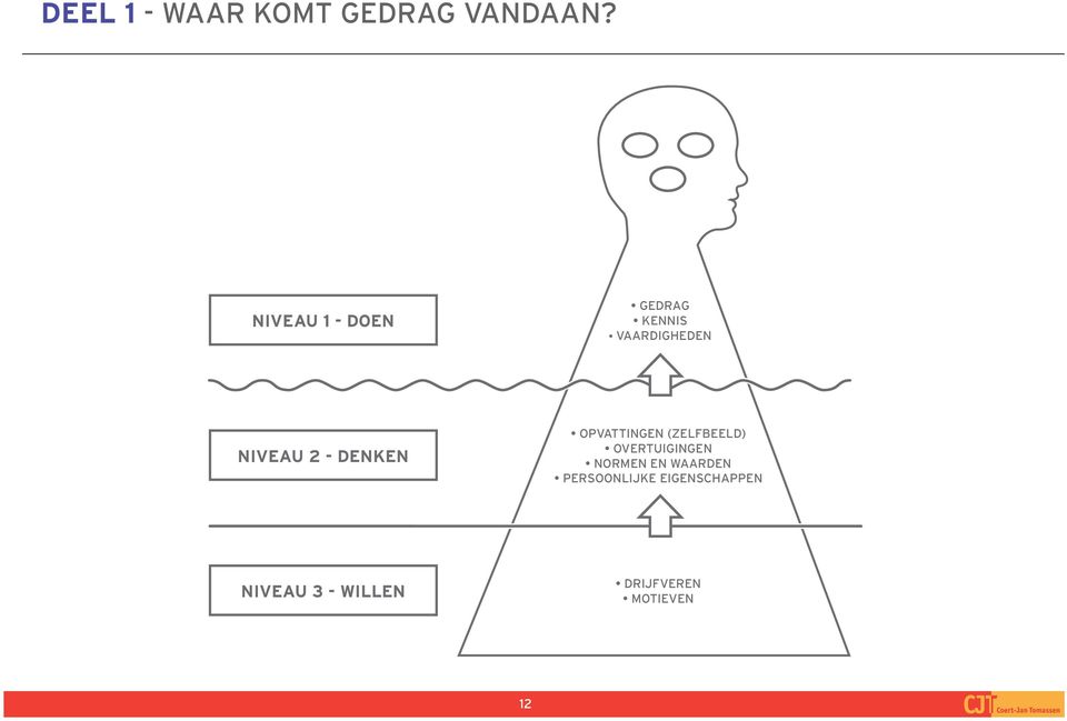 DENKEN OPVATTINGEN (ZELFBEELD) OVERTUIGINGEN NORMEN EN