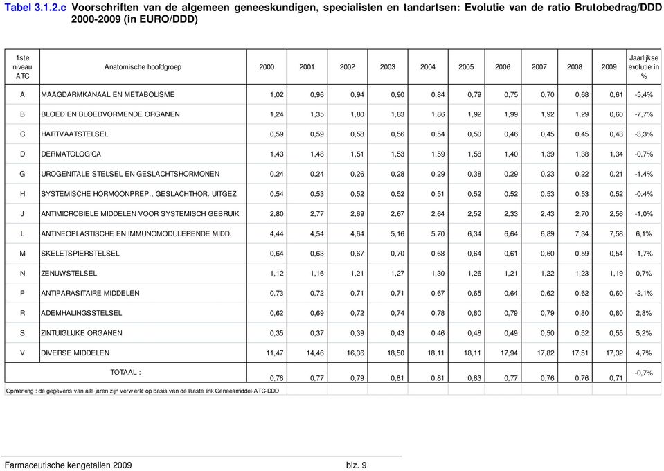 2004 2005 2006 2007 2008 2009 Jaarlijkse evolutie in % A MAAGDARMKANAAL EN METABOLISME 1,02 0,96 0,94 0,90 0,84 0,79 0,75 0,70 0,68 0,61-5,4% B BLOED EN BLOEDVORMENDE ORGANEN 1,24 1,35 1,80 1,83 1,86