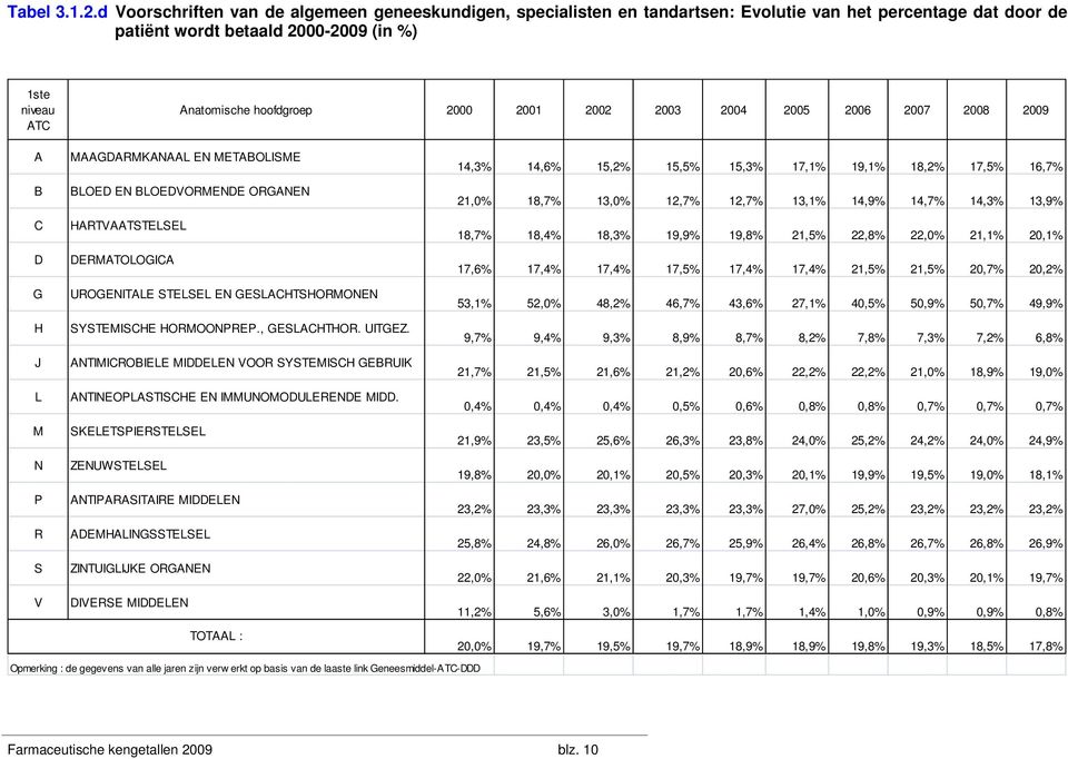 2001 2002 2003 2004 2005 2006 2007 2008 2009 A B C D G H J L M N P R S V MAAGDARMKANAAL EN METABOLISME BLOED EN BLOEDVORMENDE ORGANEN HARTVAATSTELSEL DERMATOLOGICA UROGENITALE STELSEL EN