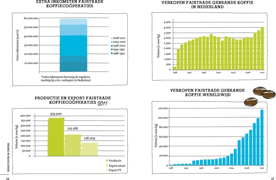 nop de reguliere marktprijs o.b.v. verkopen in Nederland 0 1988 1992 1996 2000 2004 2008 2012 Productie en export Fairtrade koffiecooperaties 2011 Verkopen Fairtrade gebrande koffie wereldwijd 120.