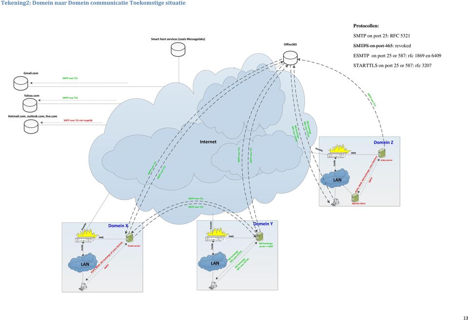 com niet mogelijk MS Exchange RPC over HTTPS MS Exchange RPC over HTTPS Internet Domein Z Outside FIREWALL Inside LAN DMZ POP3, IMAP, MS Exchange, Lotus Domino SMTP relay server