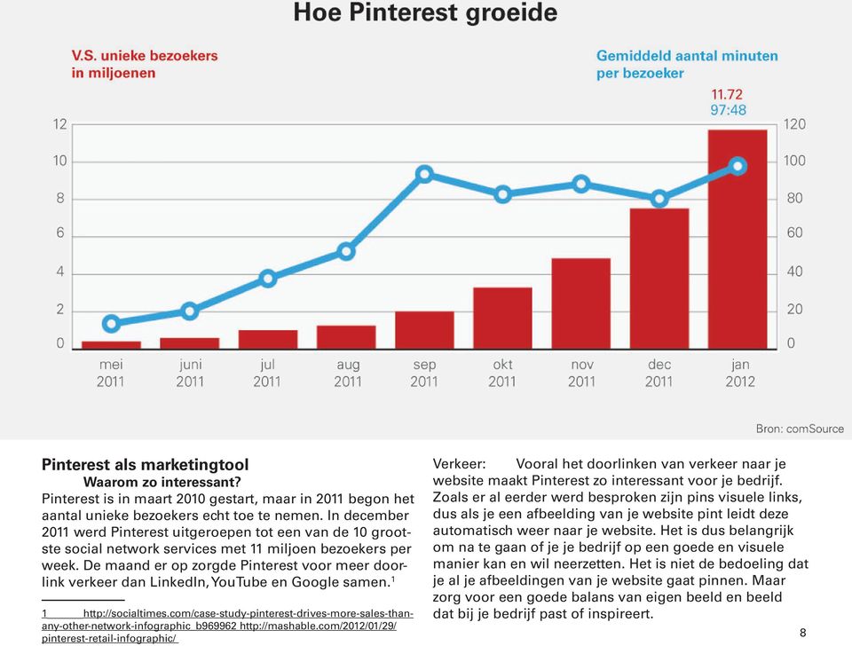 De maand er op zorgde Pinterest voor meer doorlink verkeer dan LinkedIn, YouTube en Google samen. 1 1 http://socialtimes.