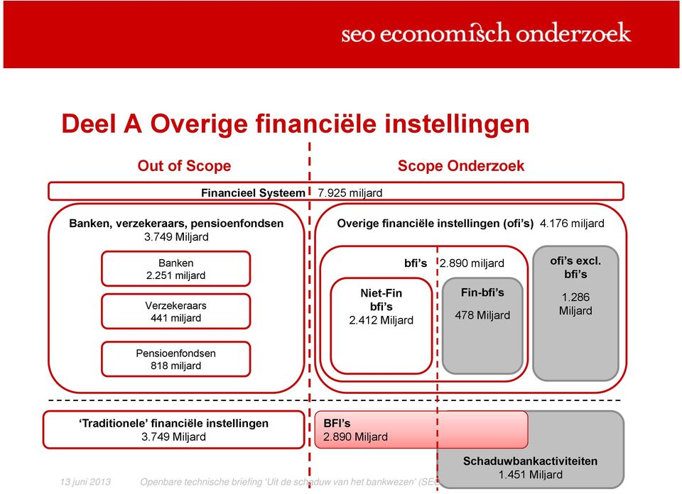 890 miljard Fin-bfi s Verzekeraars bfi s 441 miljard 2.412 Miljard 478 Miljard ofi s excl. bfi s 1.