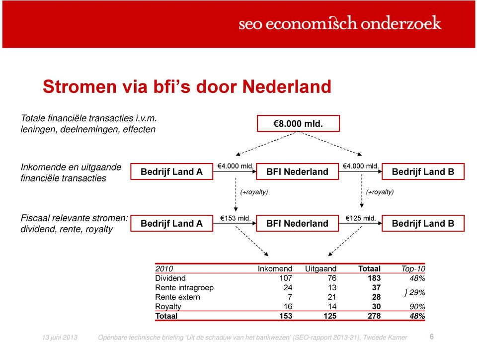 4.000 mld. BFI Nederland (+royalty) (+royalty) Bedrijf Land B Fiscaal relevante stromen: Bedrijf Land A 153 mld. BFI Nederland 125 mld.