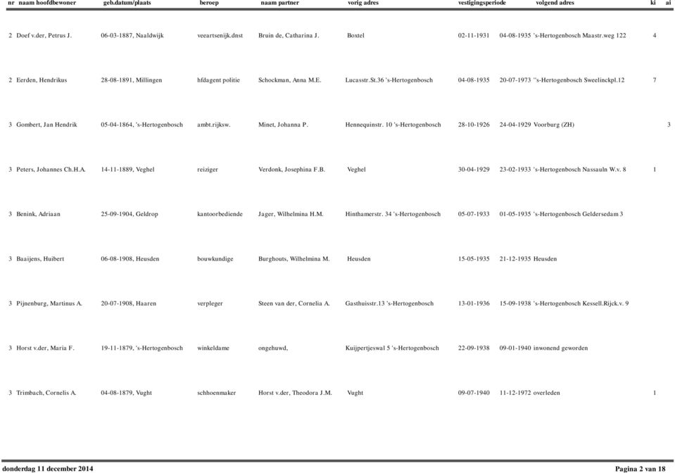 12 7 3 Gombert, Jan Hendrik 05-04-1864, 's-hertogenbosch ambt.rijksw. Minet, Johanna P. Hennequinstr. 10 's-hertogenbosch 28-10-1926 24-04-1929 Voorburg (ZH) 3 3 Peters, Johannes Ch.H.A.