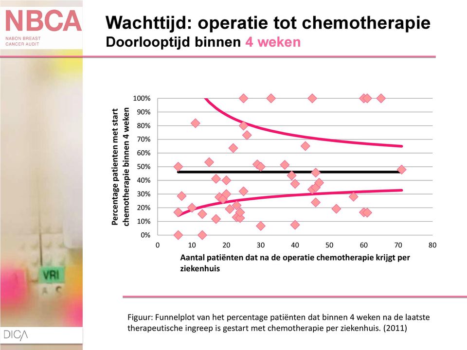 patiënten dat na de operatie chemotherapie krijgt per ziekenhuis Figuur: Funnelplot van het percentage