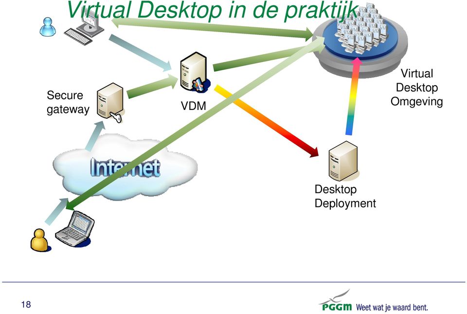 VM VM VM VM VM VM VM Secure gateway VDM