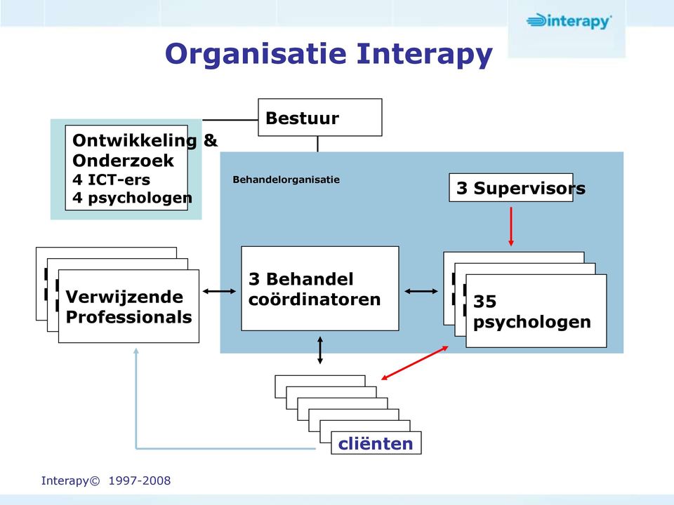 Verwijzende Professionals Professionals 3 Behandel coördinatoren Referring