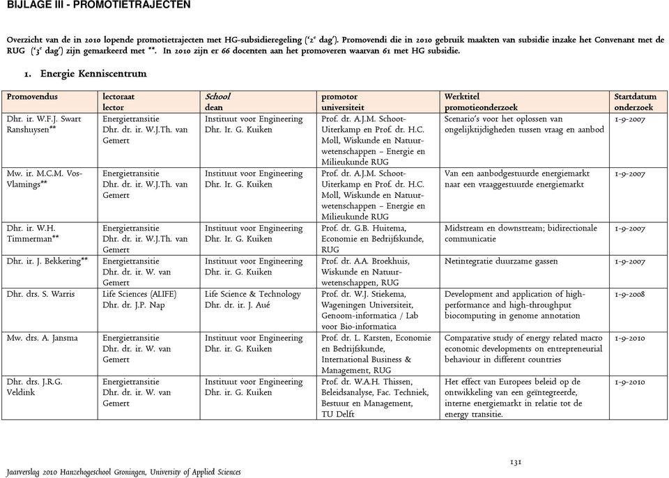 Energie Kenniscentrum Promovendus Dhr. ir. W.F.J. Swart Ranshuysen** Mw. ir. M.C.M. Vos- Vlamings** Dhr. ir. W.H. Timmerman** Dhr. ir. J. Bekkering** Dhr. drs. S. Warris Mw. drs. A. Jansma Dhr. drs. J.R.G.