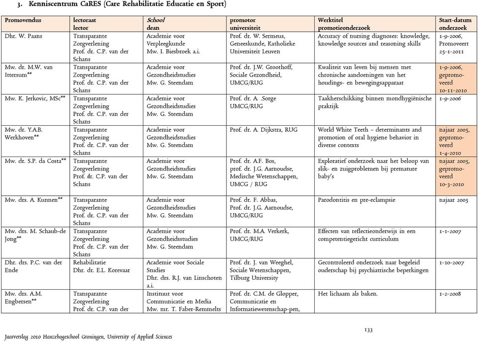 dr. C.P. van der Schans School dean Academie voor Verpleegkunde Mw. I. Biesbroek a.i. Academie voor Gezondheidstudies Mw. G. Steendam Academie voor Gezondheidstudies Mw. G. Steendam Academie voor Gezondheidstudies Mw. G. Steendam Academie voor Gezondheidstudies Mw. G. Steendam promotor universiteit Prof.