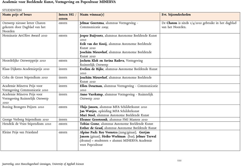 Beeldende Kunst 2010 Joachim Nieuwhof, alumnus Autonome Beeldende Kunst 2010 Noordelijke Ontwerpprijs 2010 extern Jochem Klok en Savina Radeva, Vormgeving Ruimtelijk Ontwerp Klaas Dijkstra