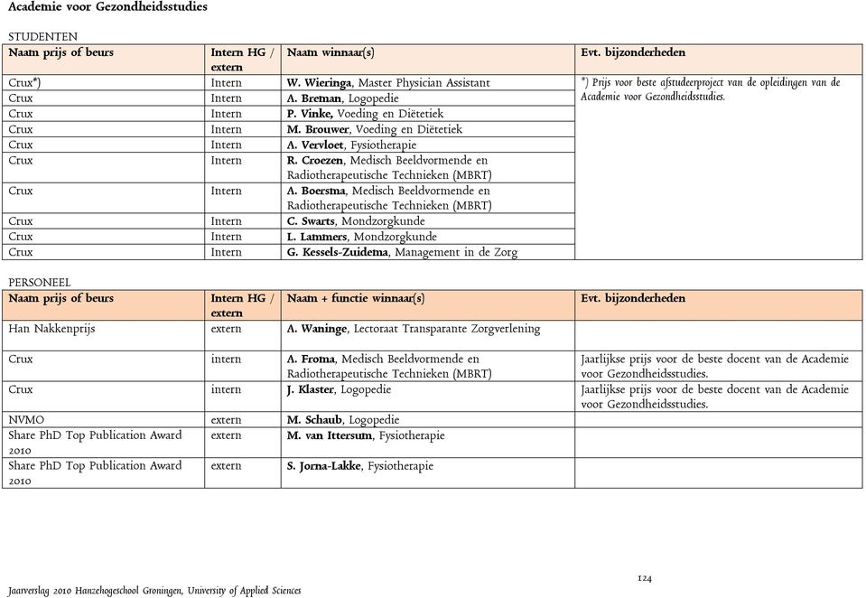 Vinke, Voeding en Diëtetiek Crux Intern M. Brouwer, Voeding en Diëtetiek Crux Intern A. Vervloet, Fysiotherapie Crux Intern R.