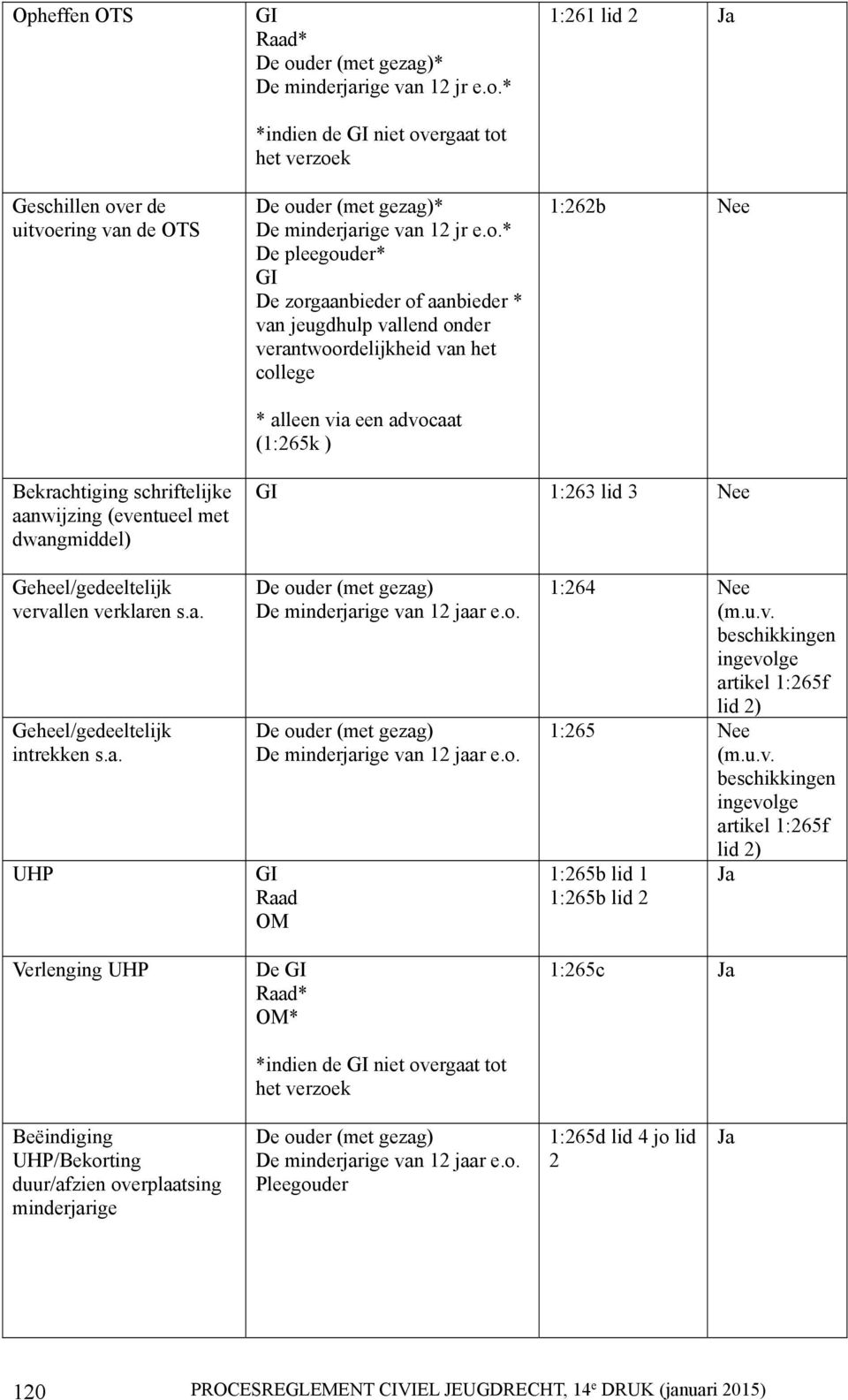 schriftelijke aanwijzing (eventueel met dwangmiddel) 1:263 lid 3 Nee Geheel/gedeeltelijk vervallen verklaren s.a. Geheel/gedeeltelijk intrekken s.a. UHP Verlenging UHP De ouder (met gezag) De minderjarige van 12 jaar e.