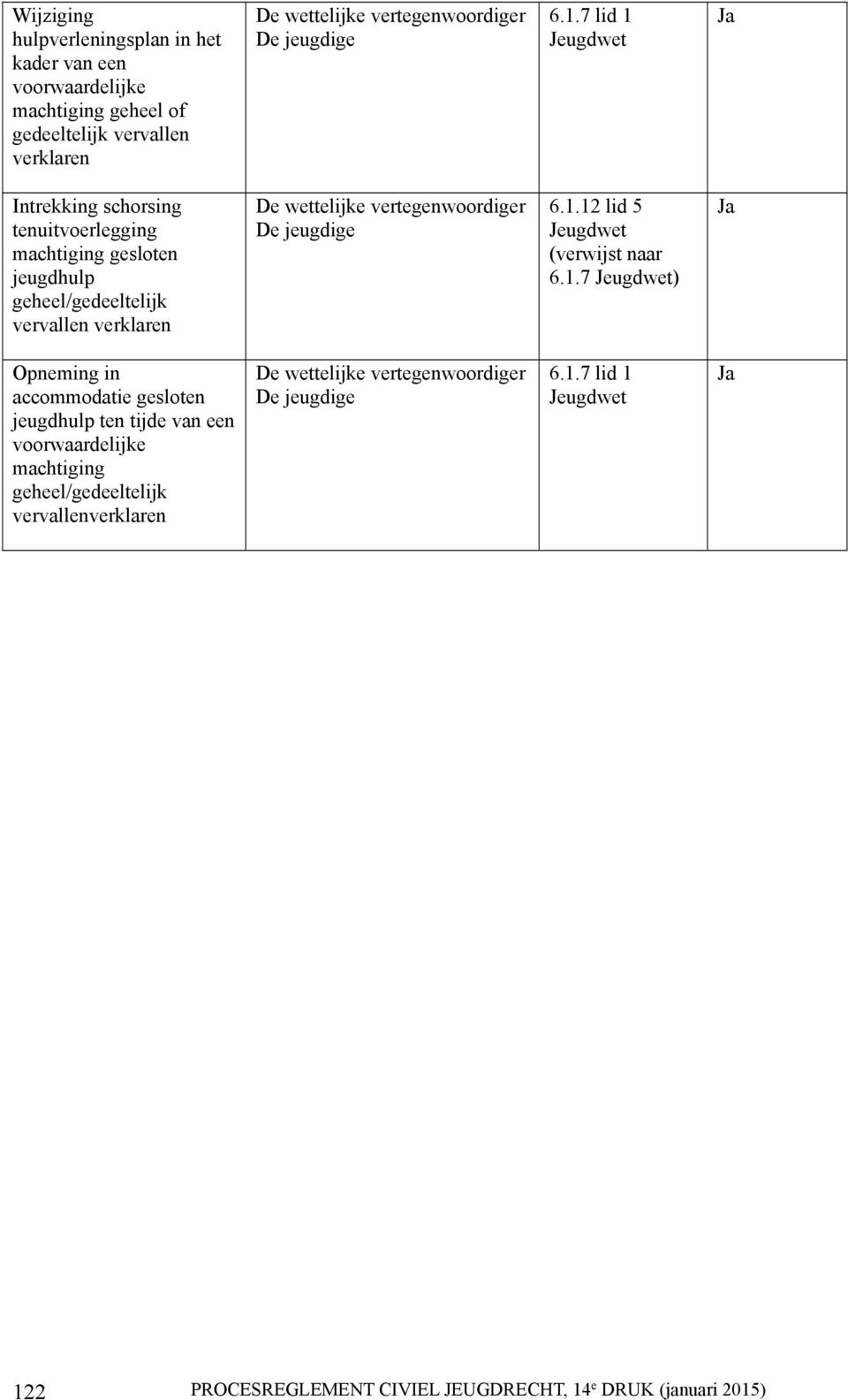 7 lid 1 Jeugdwet Ja Intrekking schorsing tenuitvoerlegging machtiging gesloten jeugdhulp geheel/gedeeltelijk vervallen verklaren De wettelijke 12