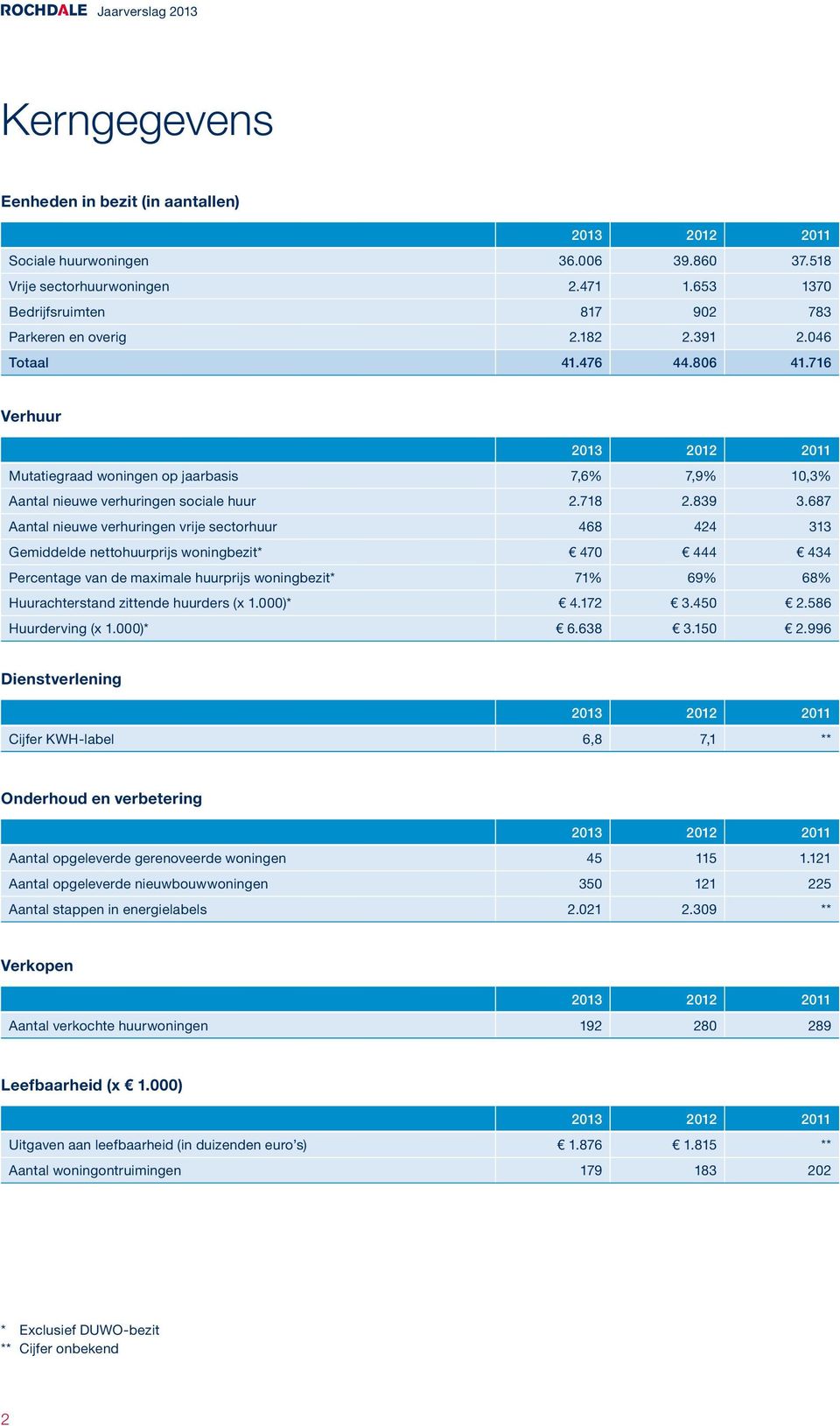 716 Verhuur 2013 2012 2011 Mutatiegraad woningen op jaarbasis 7,6% 7,9% 10,3% Aantal nieuwe verhuringen sociale huur 2.718 2.839 3.