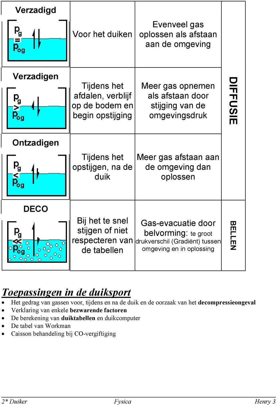 Gas-evacuatie door belvorming: te groot drukverschil (Gradiënt) tussen omgeving en in oplossing BELLEN Toepassingen in de duiksport Het gedrag van gassen voor, tijdens en na de duik en de