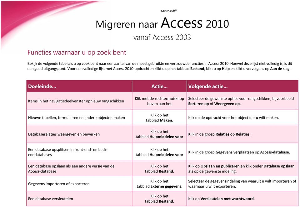 Voor een volledige lijst met Access 2010-opdrachten klikt u op het tabblad Bestand, klikt u op Help en klikt u vervolgens op Aan de slag. Doeleinde... Actie... Volgende actie.