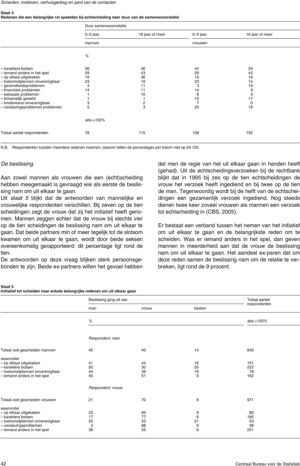 seksuele problemen 1 1 8 9 lichamelijk geweld 1 1 15 17 kinderwens onverenigbaar 3 2 7 verslavingsproblemen problemen 5 3 2 19 abs.=1 Totaal aantal respondenten 78 115 18 155 N.B.