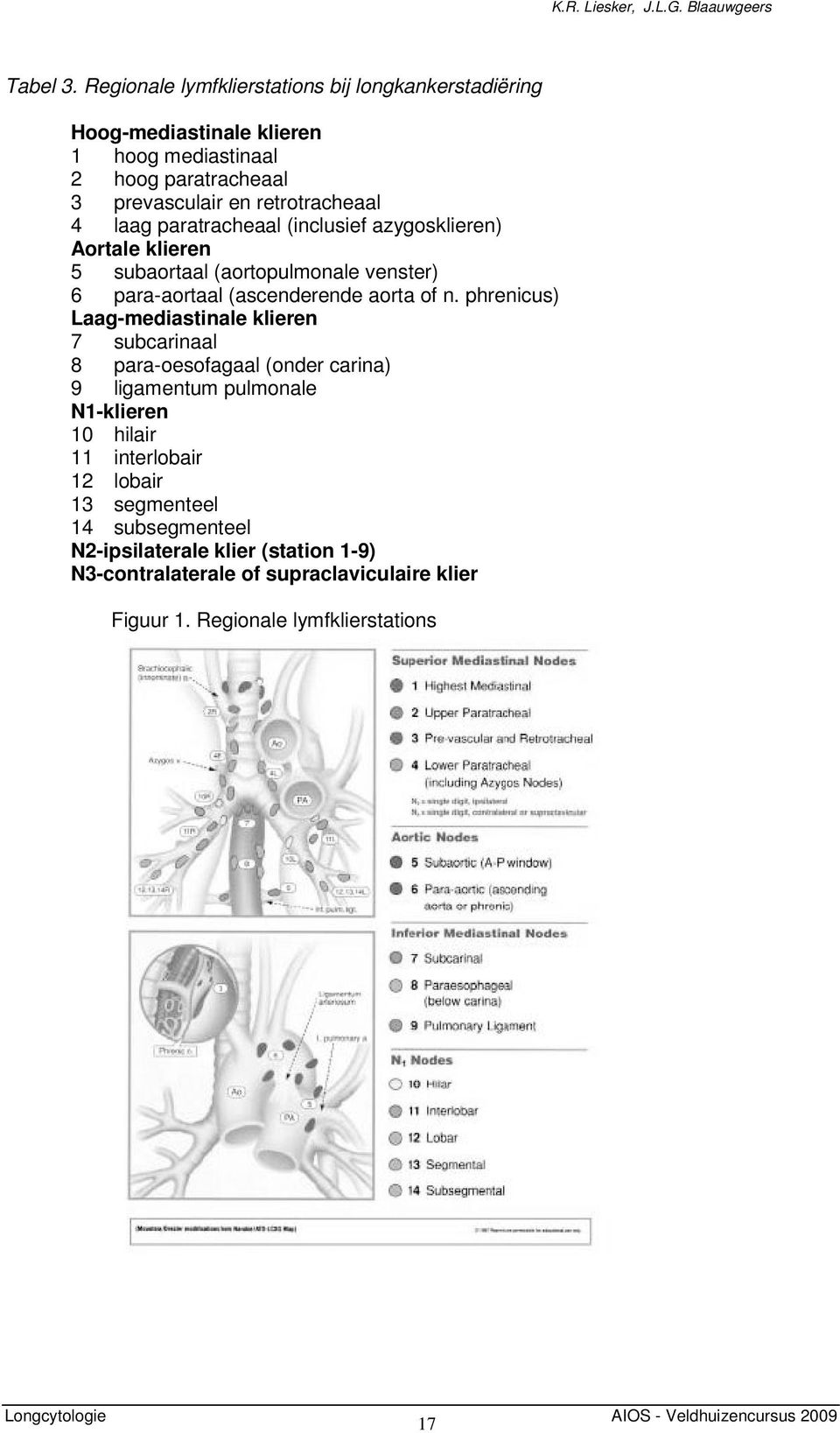 paratracheaal (inclusief azygosklieren) Aortale klieren 5 subaortaal (aortopulmonale venster) 6 para-aortaal (ascenderende aorta of n.