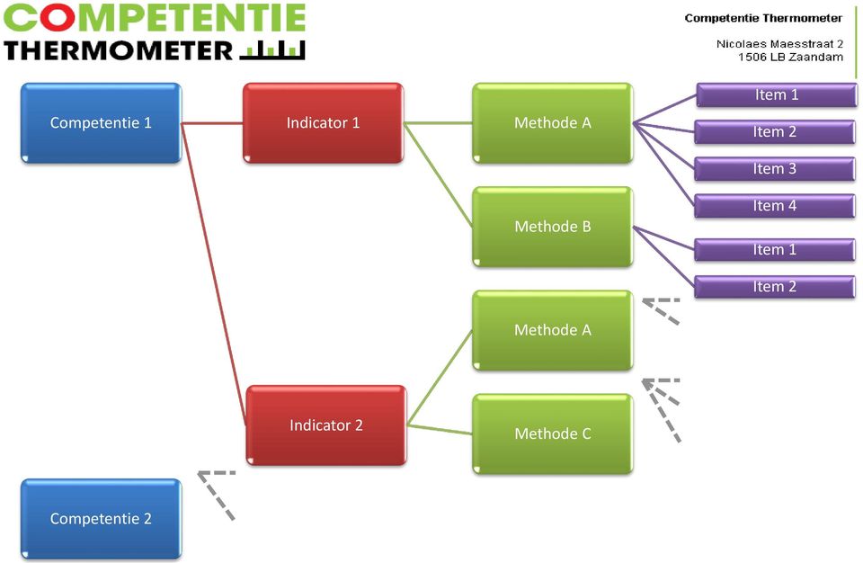 Item 4 Item 1 Item 2 Methode A