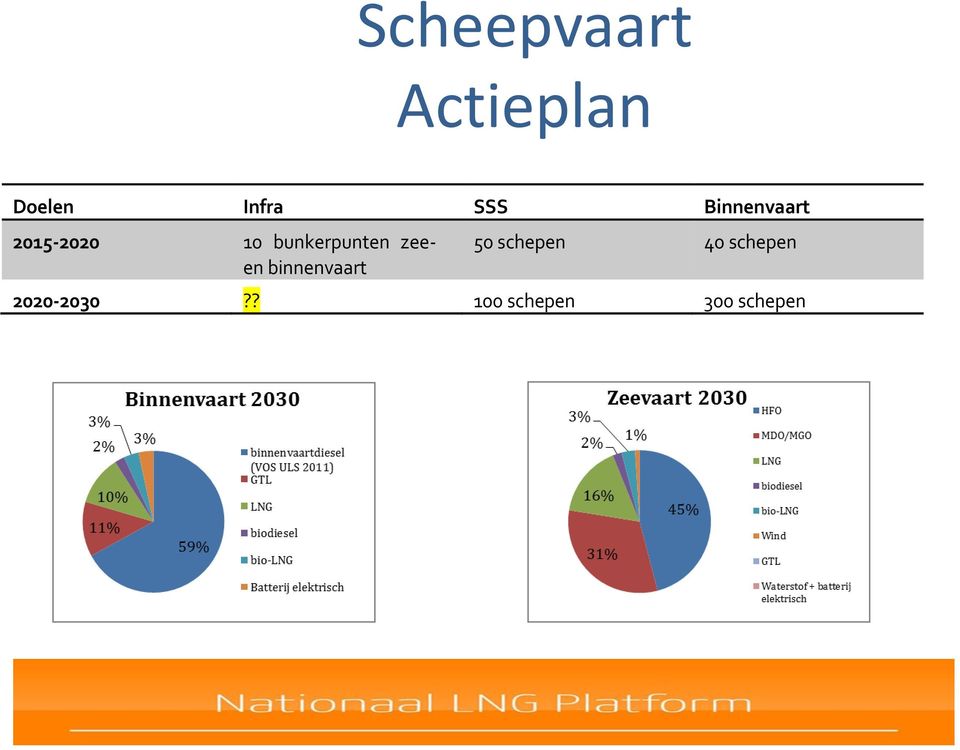 bunkerpunten zeeen binnenvaart 50