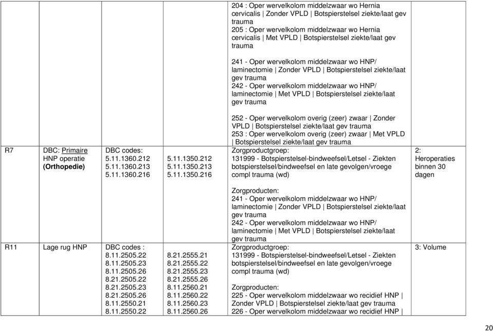 ziekte/laat gev trauma R7 DBC: Primaire HNP operatie (Orthopedie) DBC codes: 5.11.1360.212 5.11.1360.213 5.11.1360.216 5.11.1350.