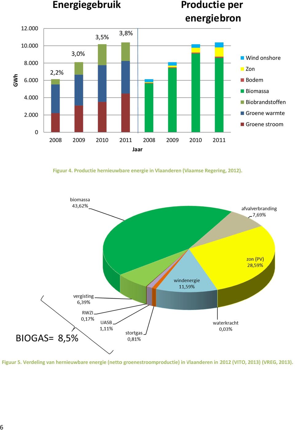 Jaar Wind onshore Zon Bodem Biomassa Biobrandstoffen Groene warmte Groene stroom Figuur 4.