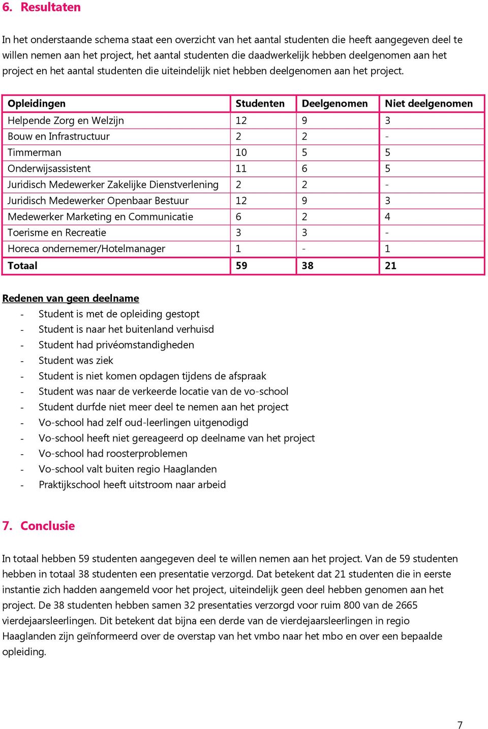 Opleidingen Studenten Deelgenomen Niet deelgenomen Helpende Zorg en Welzijn 12 9 3 Bouw en Infrastructuur 2 2 - Timmerman 10 5 5 Onderwijsassistent 11 6 5 Juridisch Medewerker Zakelijke