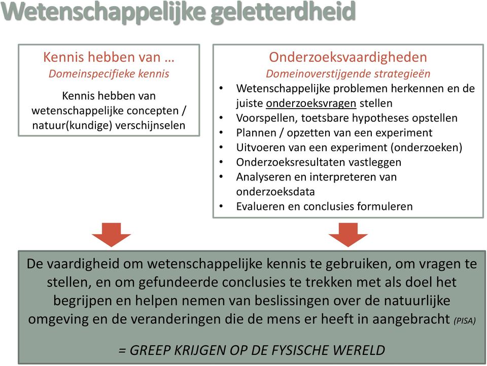 (onderzoeken) Onderzoeksresultaten vastleggen Analyseren en interpreteren van onderzoeksdata Evalueren en conclusies formuleren De vaardigheid om wetenschappelijke kennis te gebruiken, om vragen te