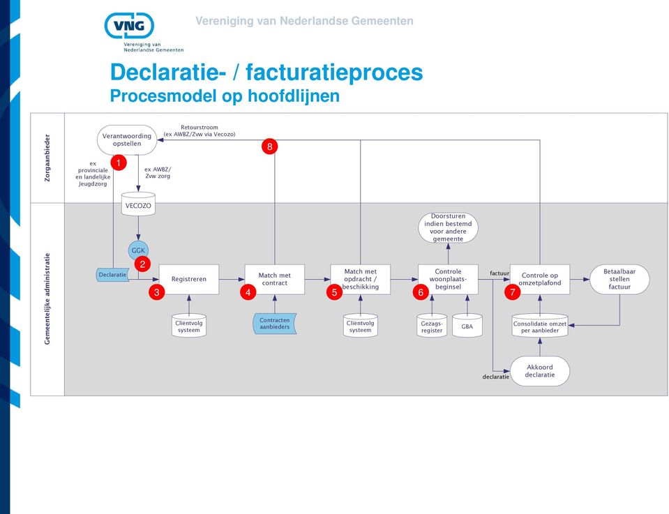 contract Contracten aanbieders Match met opdracht / beschikking Cliëntvolg systeem Doorsturen indien bestemd voor andere gemeente Controle