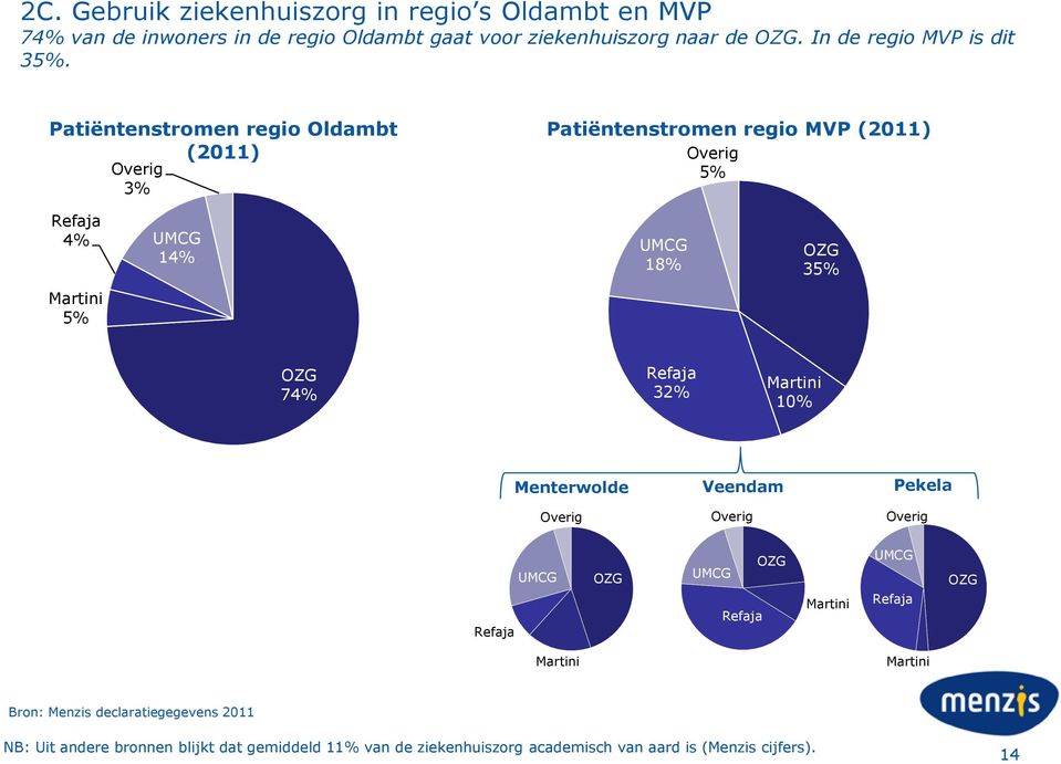 Patiëntenstromen regio Oldambt (2011) Overig 3% Patiëntenstromen regio MVP (2011) Overig 5% Refaja 4% UMCG 14% Martini 5% UMCG 18% OZG 35% OZG 74%