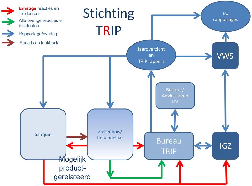 lookbacks Jaaroverzicht en TRIP rapport VWS Bestuur/ Advieskamer HV