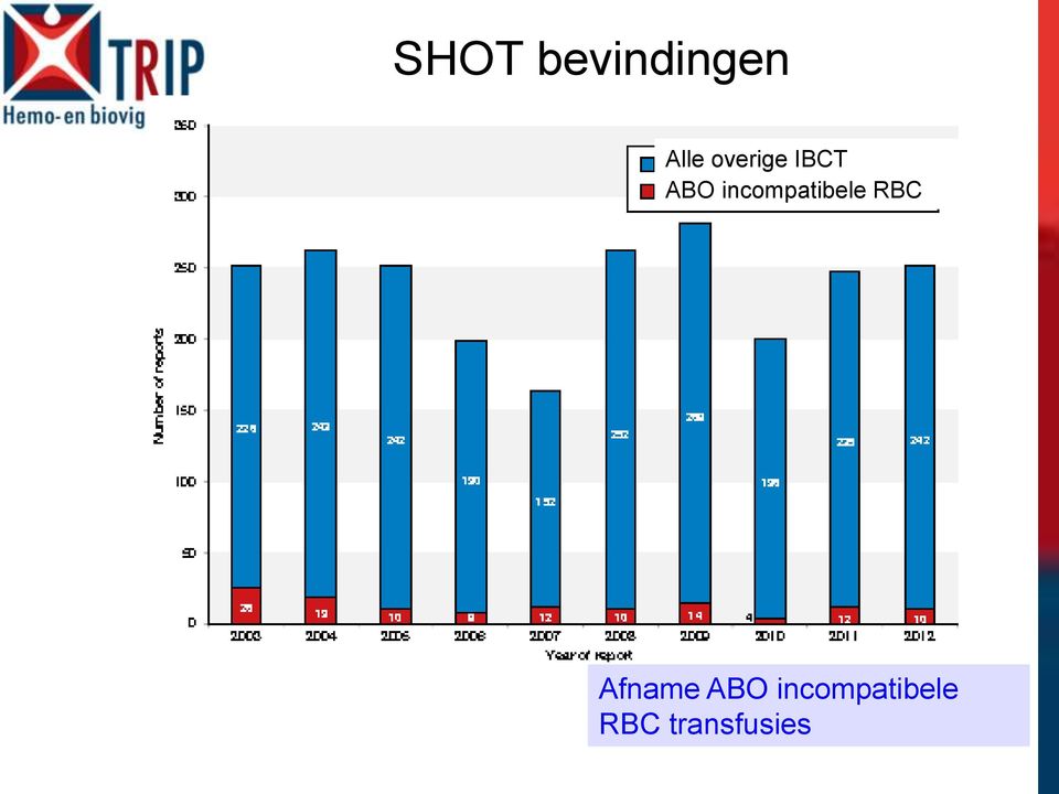 incompatibele RBC Afname