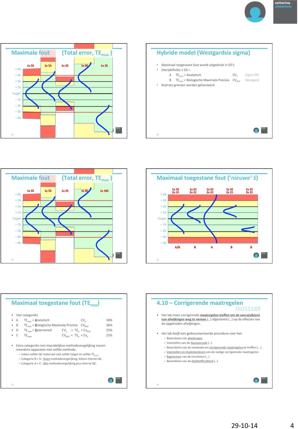 B A B B 21 22 Maximaal toegestane fout (TE max ) Vier categoriën A TE max = AnalyLsch CV a 18% B TE max = Biologische Maximale Precisie CV biol 36% D TE max = Determined CV a < TE a < Cv biol 25% C