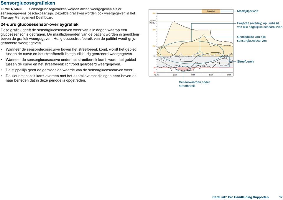 24-uurs glucosesensor-overlaygrafiek Deze grafiek geeft de sensorglucosecurven weer van alle dagen waarop een glucosesensor is gedragen.