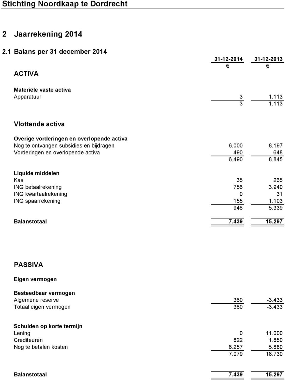 845 Liquide middelen Kas 35 265 ING betaalrekening 756 3.940 ING kwartaalrekening 0 31 ING spaarrekening 155 1.103 946 5.339 Balanstotaal 7.439 15.