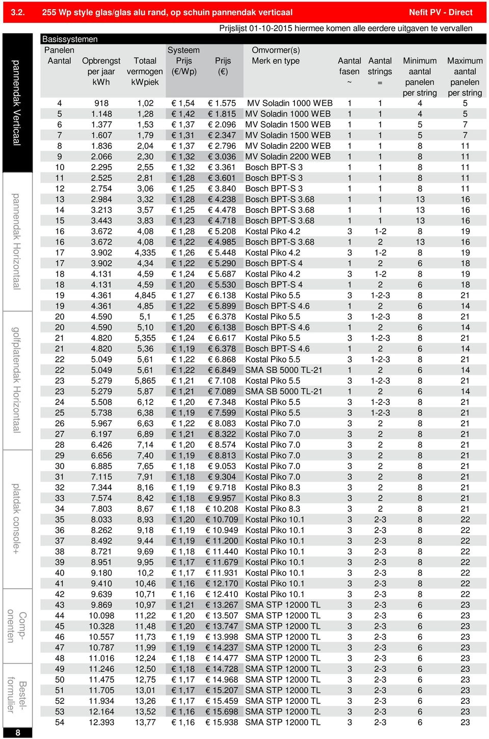 607,79,3 2.347 MV Soladin 500 WEB 5 7 8.836 2,04,37 2.796 MV Soladin 2200 WEB 8 9 2.066 2,30,32 3.036 MV Soladin 2200 WEB 8 0 2.295 2,55,32 3.36 Bosch BPT-S 3 8 2.525 2,8,28 3.60 Bosch BPT-S 3 8 2 2.