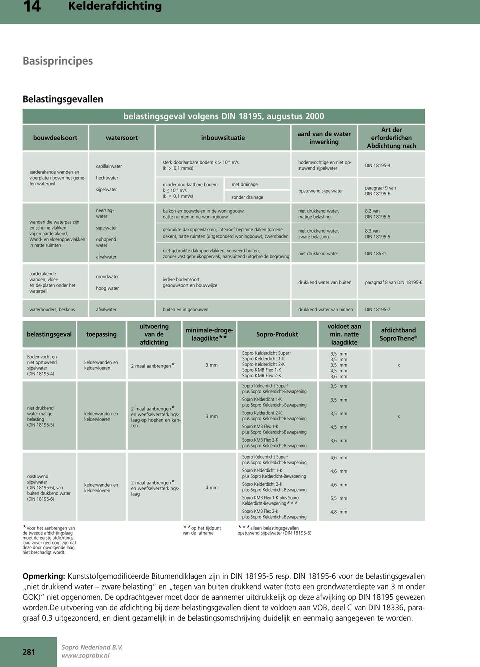 10 4 m/s (k 0,1 mm/s) met drainage zonder drainage bodemvochtige en niet opstuwend sijpelwater opstuwend sijpelwater DIN 18195-4 paragraaf 9 van DIN 18195-6 wanden die waterpas zijn en schuine